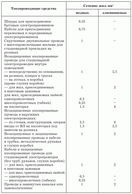 Фазные и нулевой провода следует прокладывать